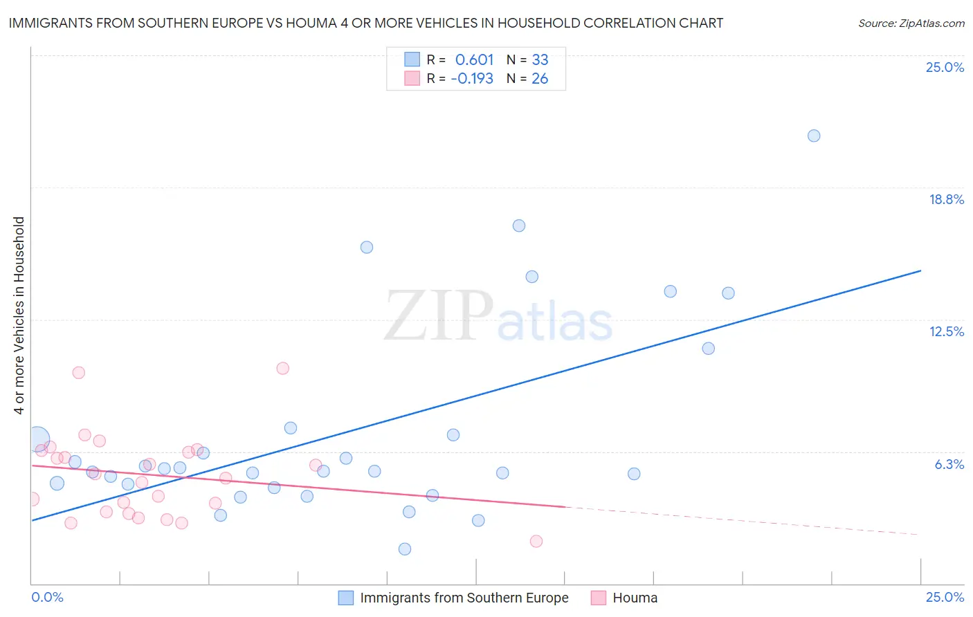 Immigrants from Southern Europe vs Houma 4 or more Vehicles in Household