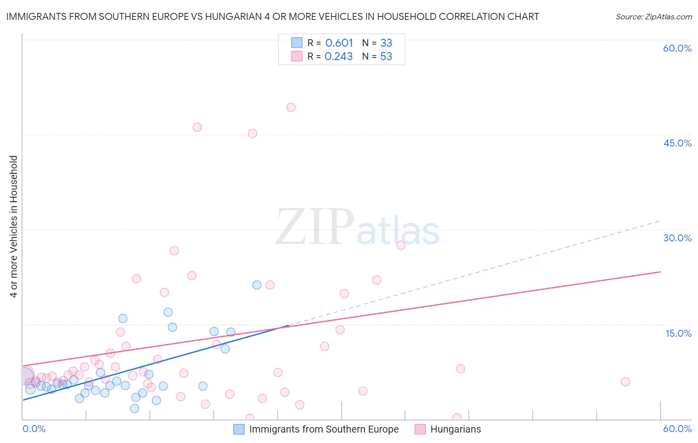 Immigrants from Southern Europe vs Hungarian 4 or more Vehicles in Household