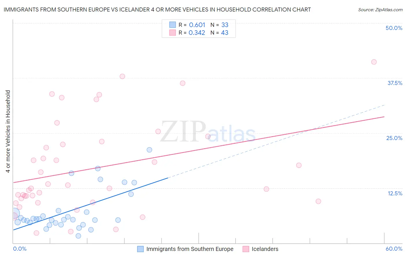 Immigrants from Southern Europe vs Icelander 4 or more Vehicles in Household