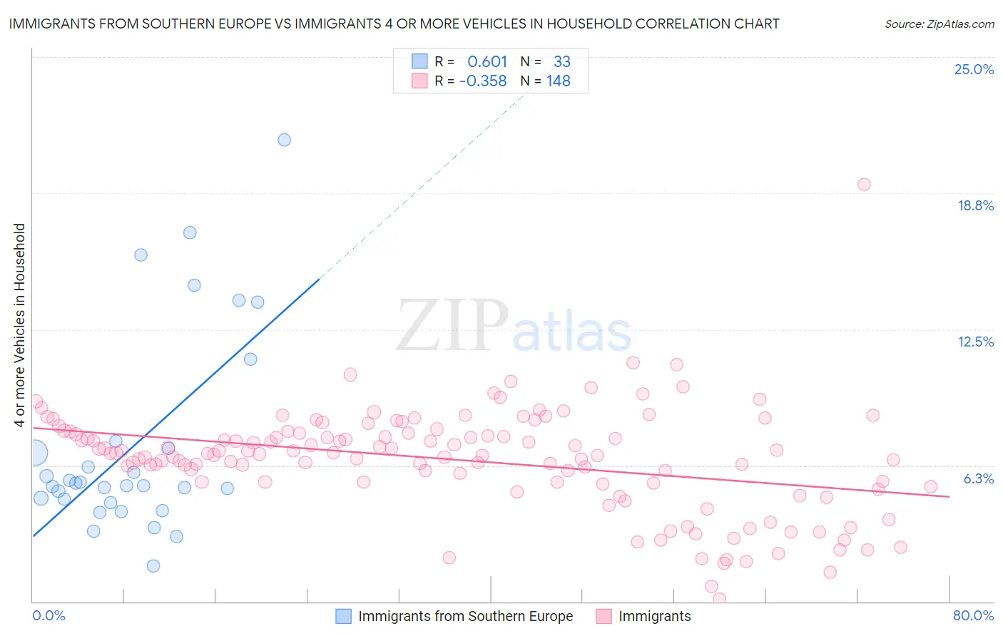 Immigrants from Southern Europe vs Immigrants 4 or more Vehicles in Household