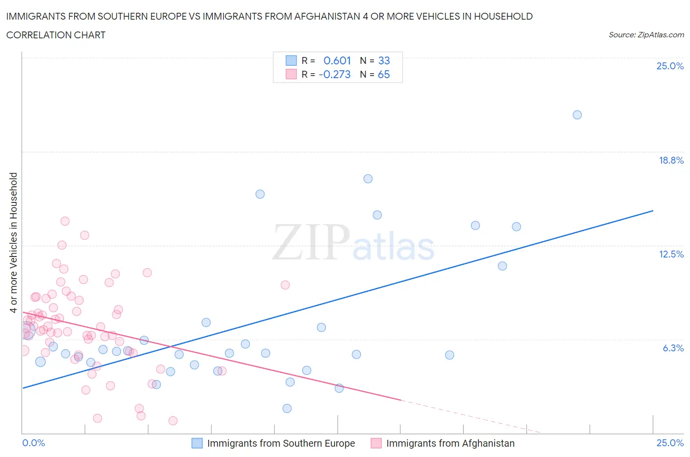 Immigrants from Southern Europe vs Immigrants from Afghanistan 4 or more Vehicles in Household