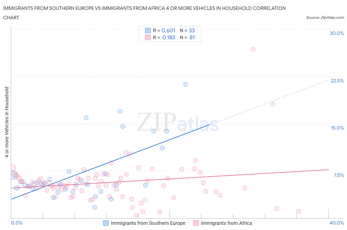 Immigrants from Southern Europe vs Immigrants from Africa 4 or more Vehicles in Household