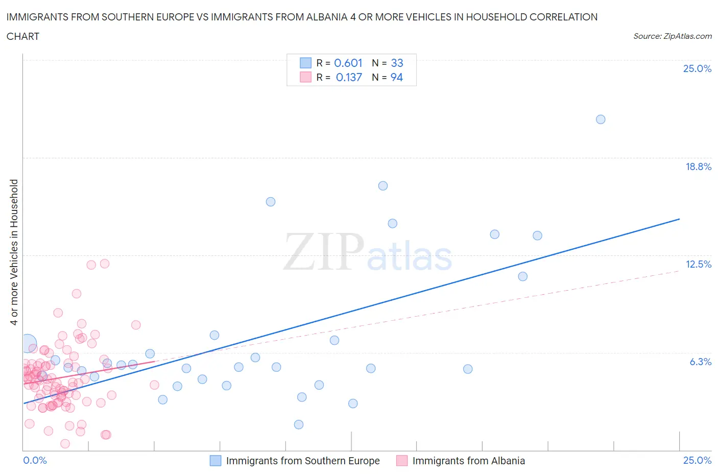 Immigrants from Southern Europe vs Immigrants from Albania 4 or more Vehicles in Household