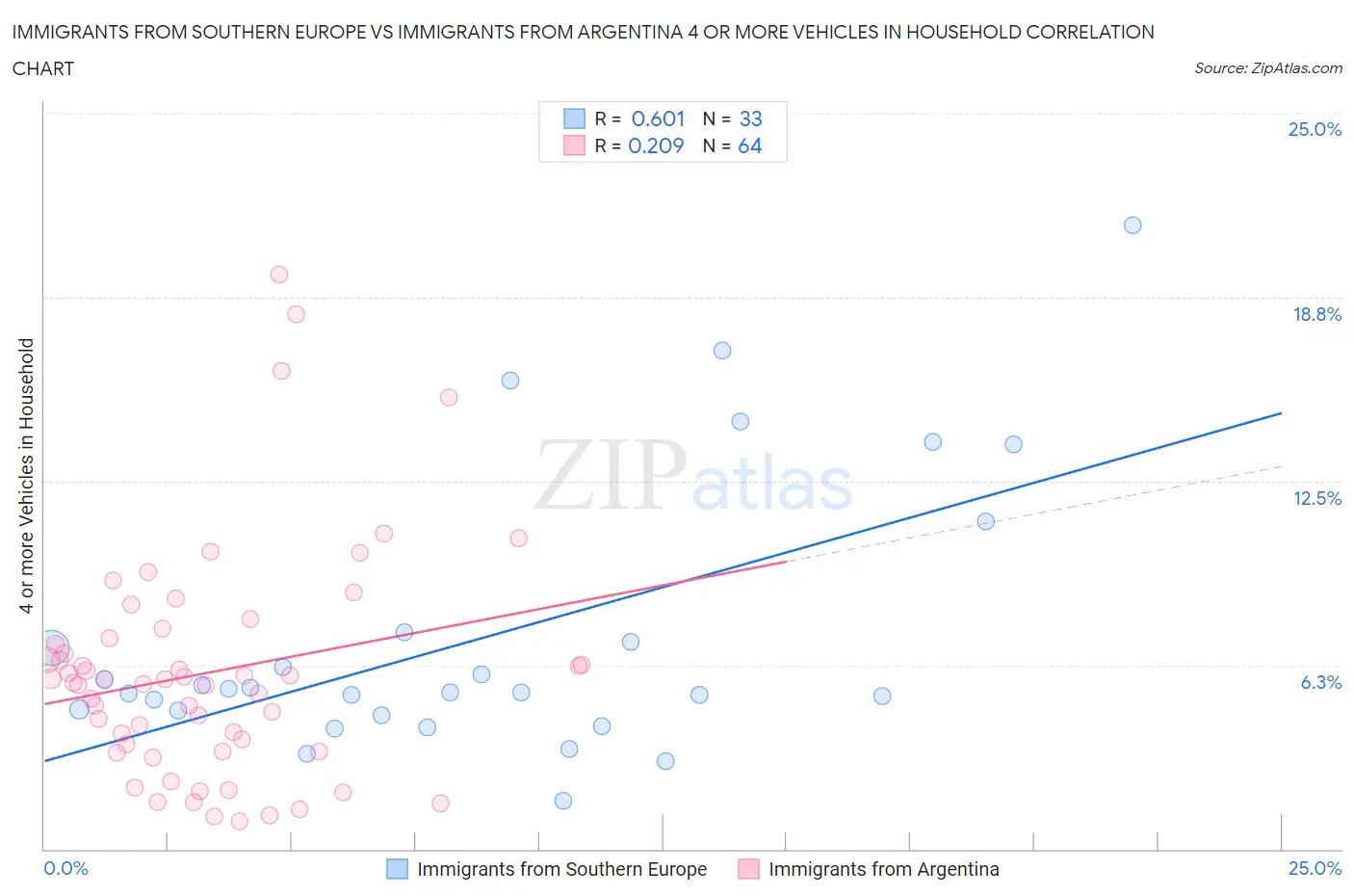 Immigrants from Southern Europe vs Immigrants from Argentina 4 or more Vehicles in Household