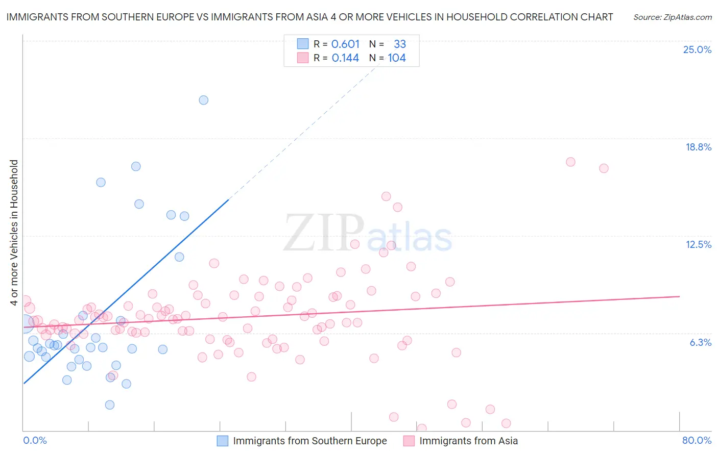 Immigrants from Southern Europe vs Immigrants from Asia 4 or more Vehicles in Household