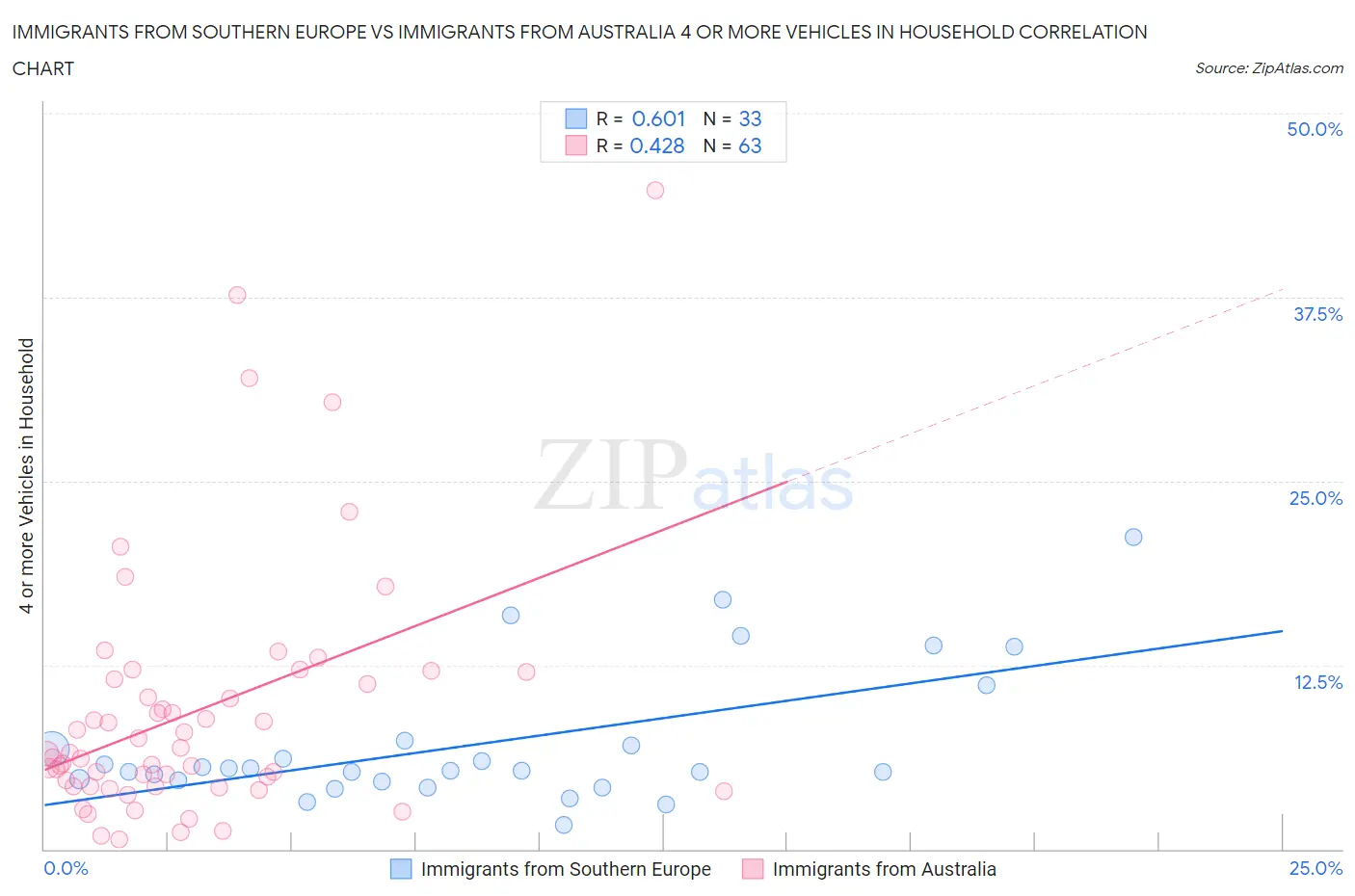 Immigrants from Southern Europe vs Immigrants from Australia 4 or more Vehicles in Household