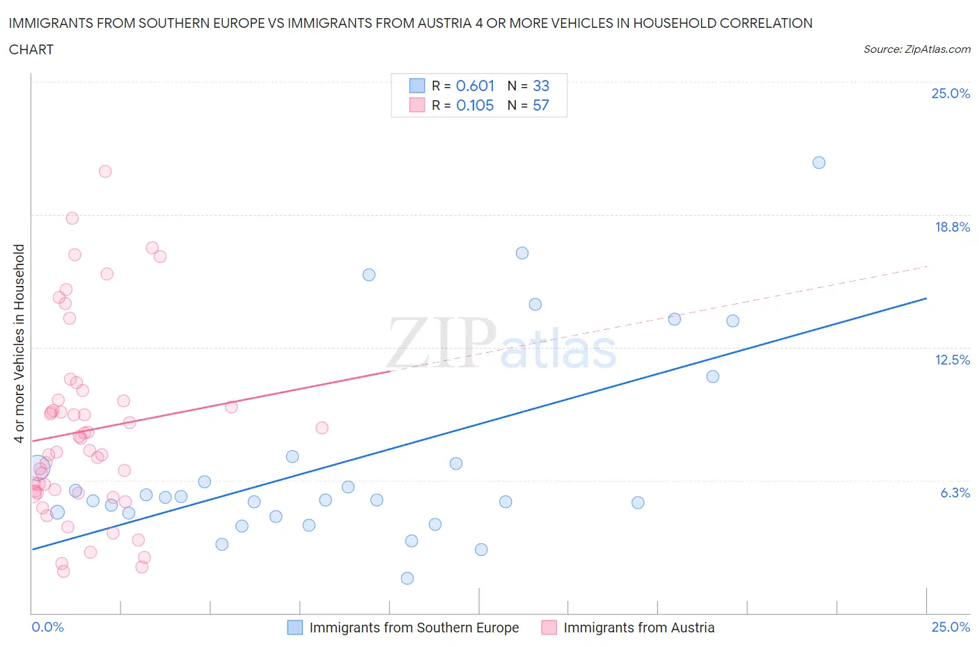 Immigrants from Southern Europe vs Immigrants from Austria 4 or more Vehicles in Household