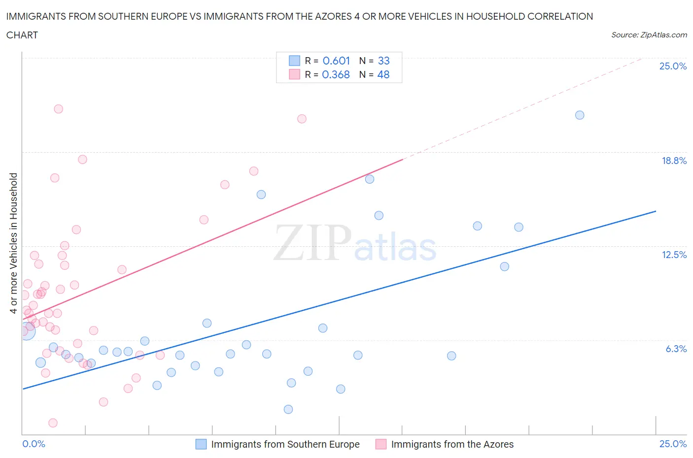 Immigrants from Southern Europe vs Immigrants from the Azores 4 or more Vehicles in Household