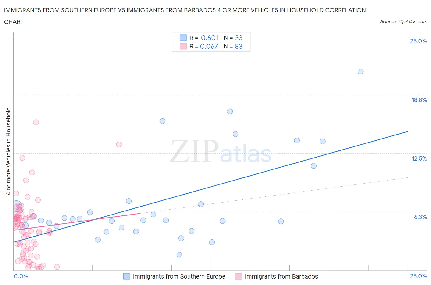 Immigrants from Southern Europe vs Immigrants from Barbados 4 or more Vehicles in Household