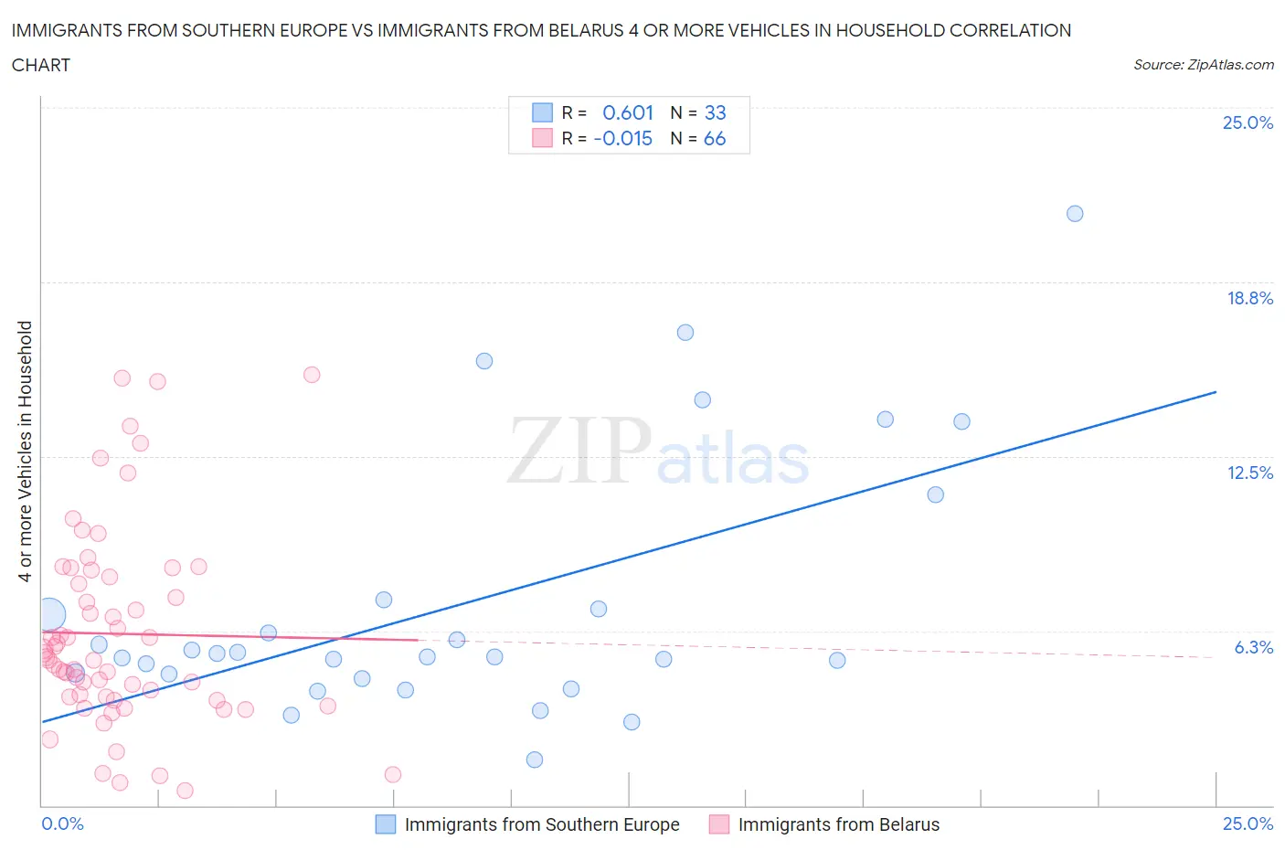 Immigrants from Southern Europe vs Immigrants from Belarus 4 or more Vehicles in Household