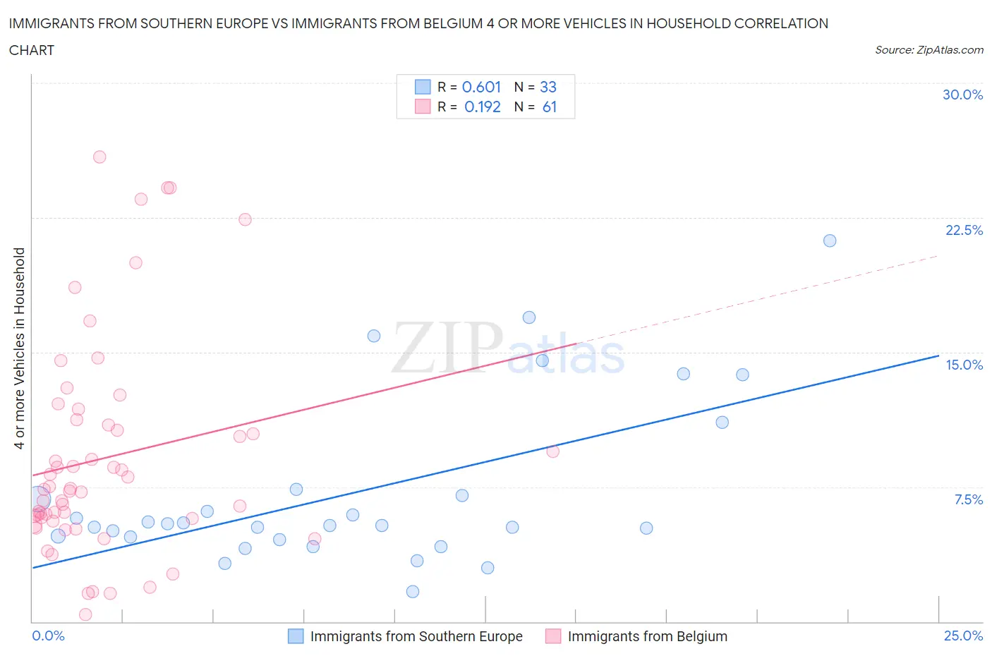 Immigrants from Southern Europe vs Immigrants from Belgium 4 or more Vehicles in Household