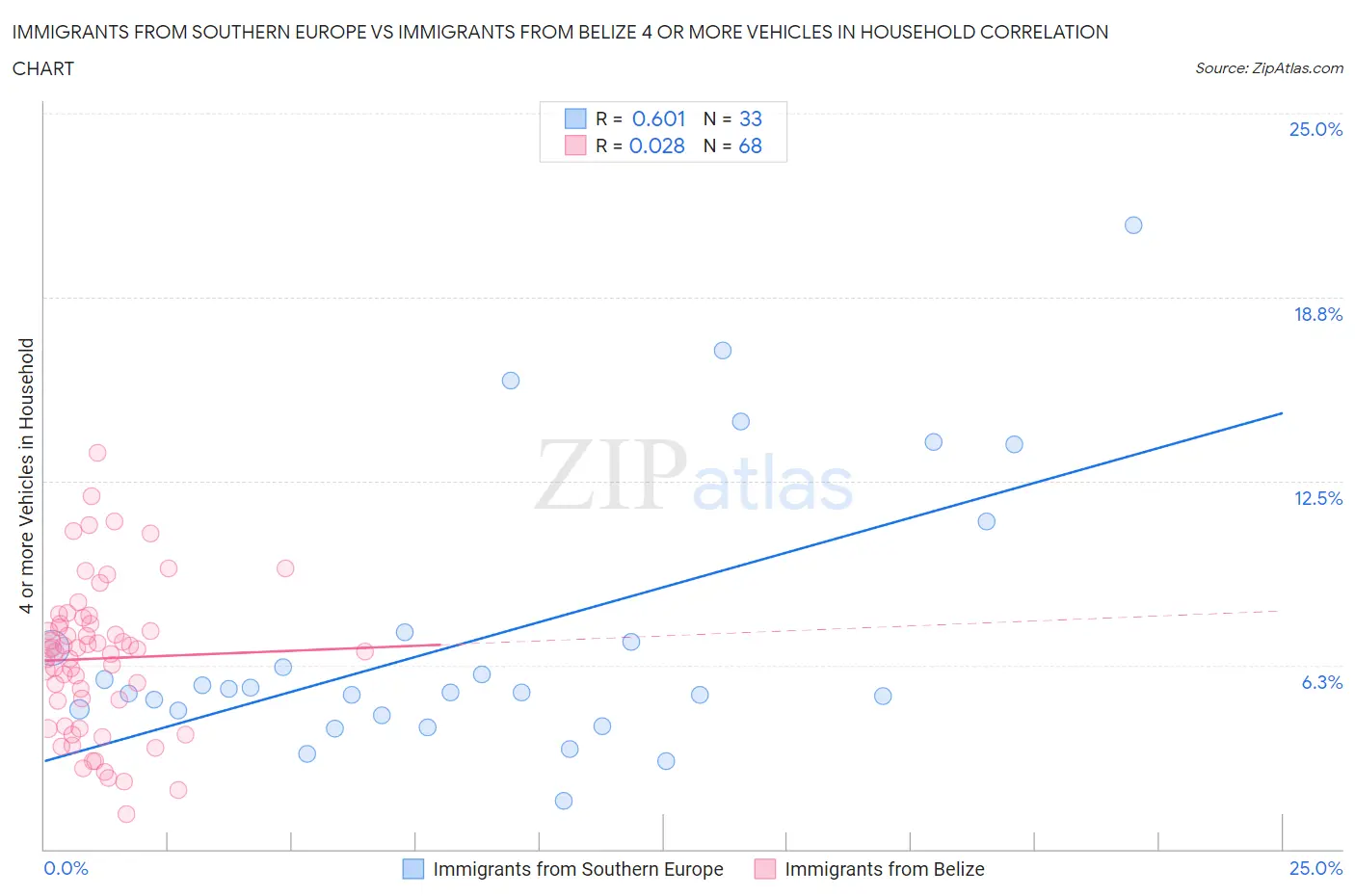 Immigrants from Southern Europe vs Immigrants from Belize 4 or more Vehicles in Household