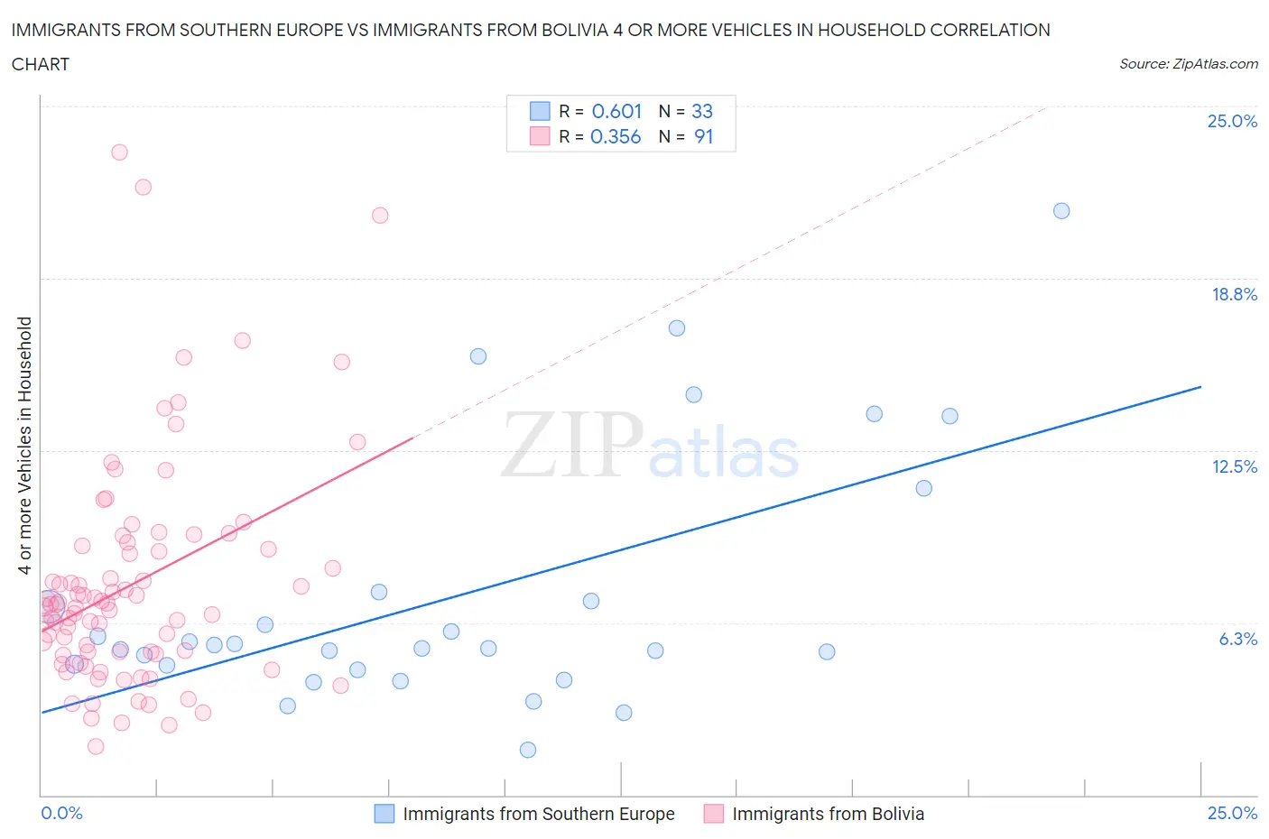 Immigrants from Southern Europe vs Immigrants from Bolivia 4 or more Vehicles in Household