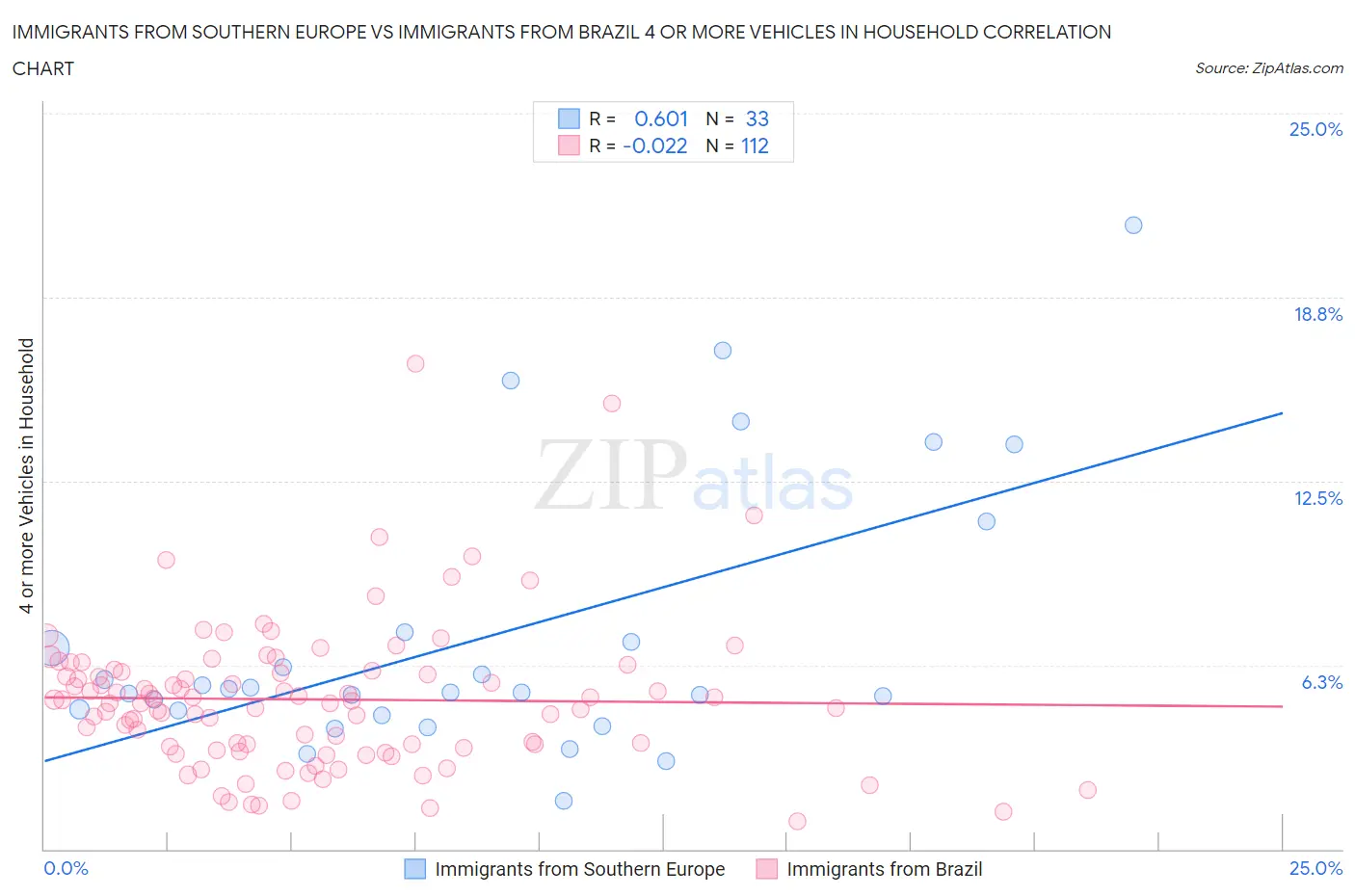 Immigrants from Southern Europe vs Immigrants from Brazil 4 or more Vehicles in Household