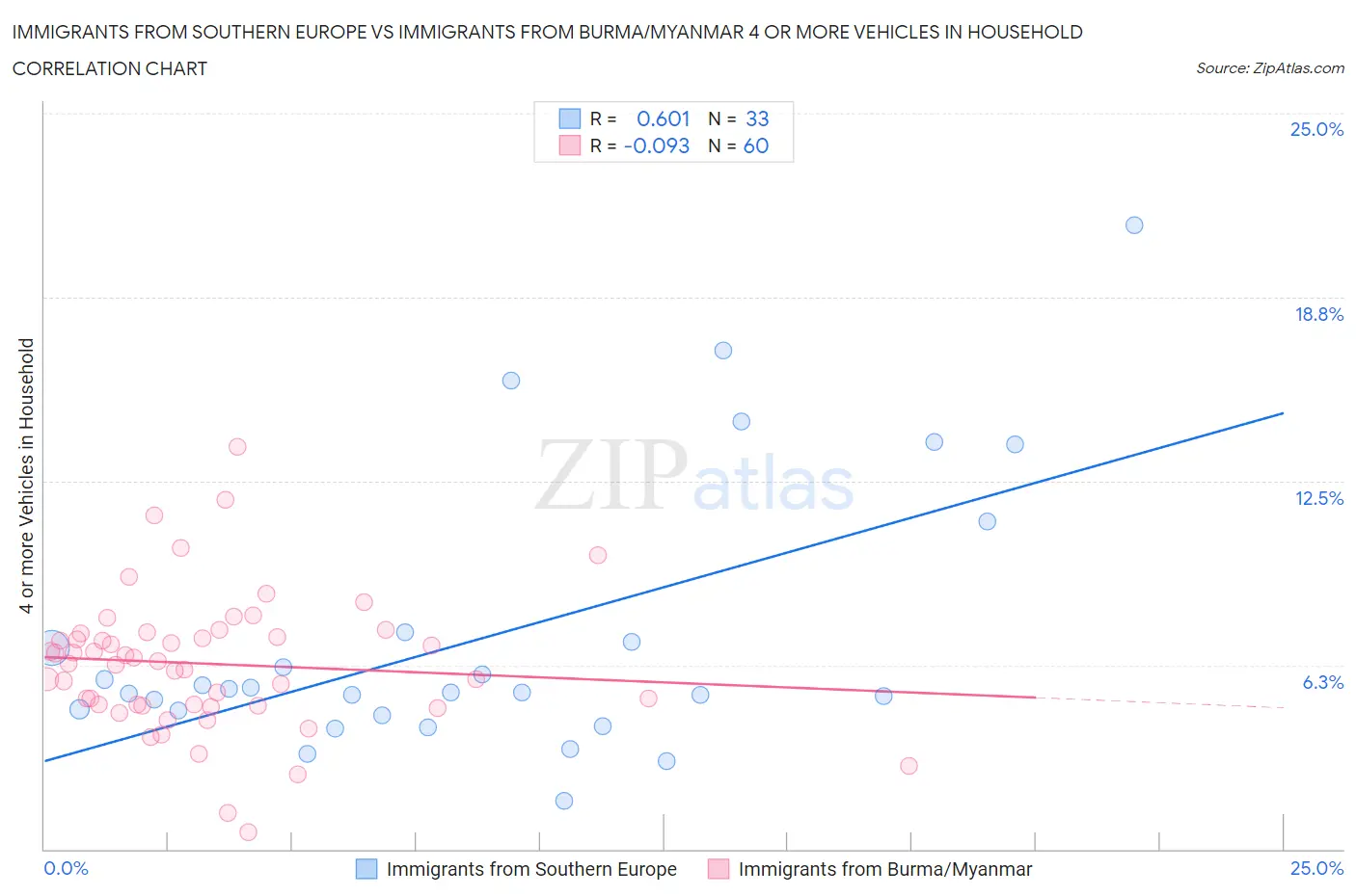 Immigrants from Southern Europe vs Immigrants from Burma/Myanmar 4 or more Vehicles in Household