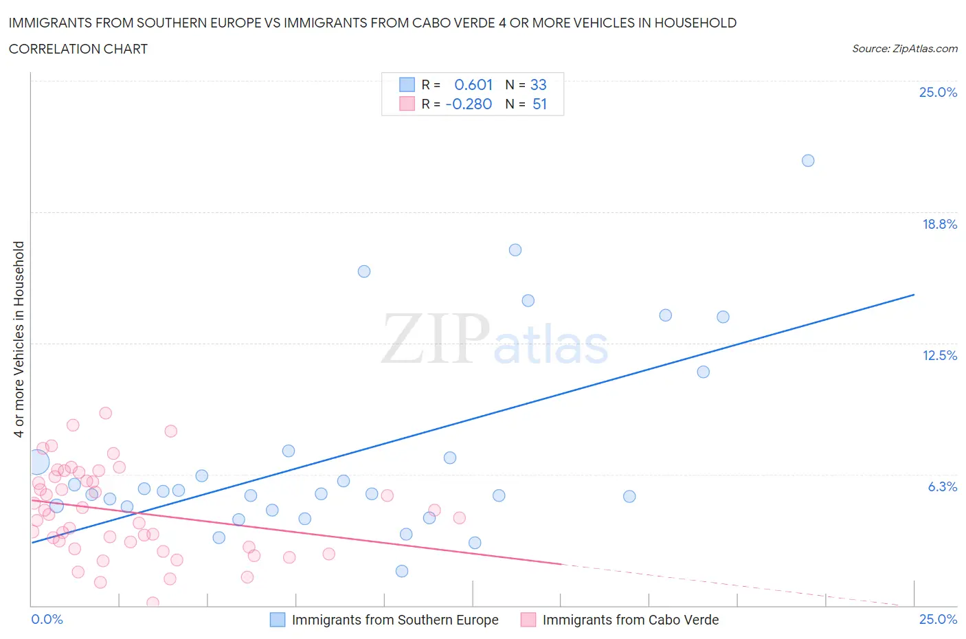 Immigrants from Southern Europe vs Immigrants from Cabo Verde 4 or more Vehicles in Household