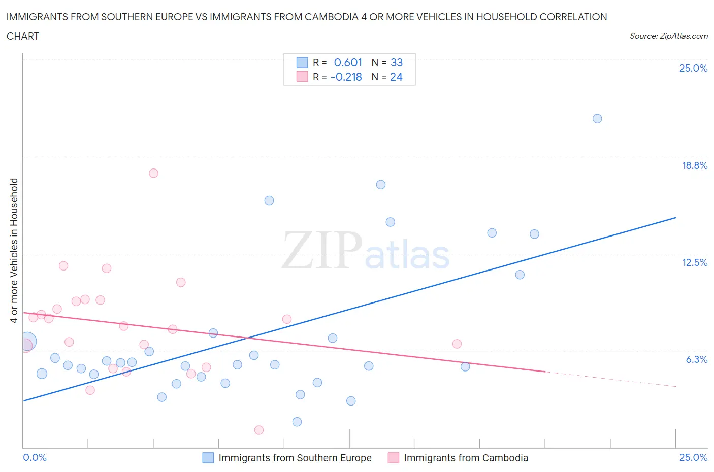 Immigrants from Southern Europe vs Immigrants from Cambodia 4 or more Vehicles in Household