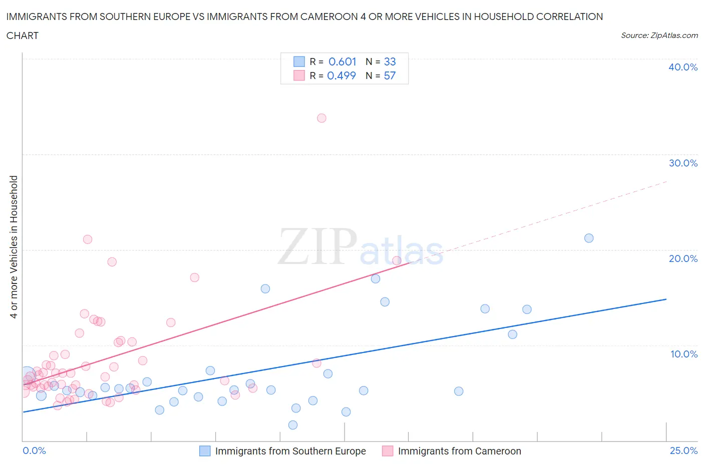 Immigrants from Southern Europe vs Immigrants from Cameroon 4 or more Vehicles in Household