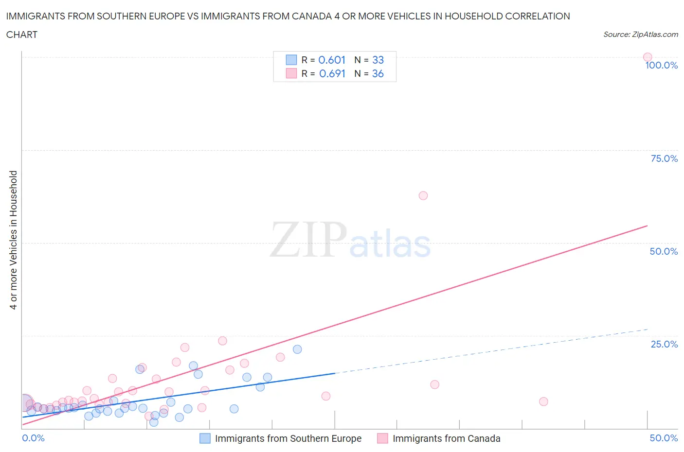 Immigrants from Southern Europe vs Immigrants from Canada 4 or more Vehicles in Household