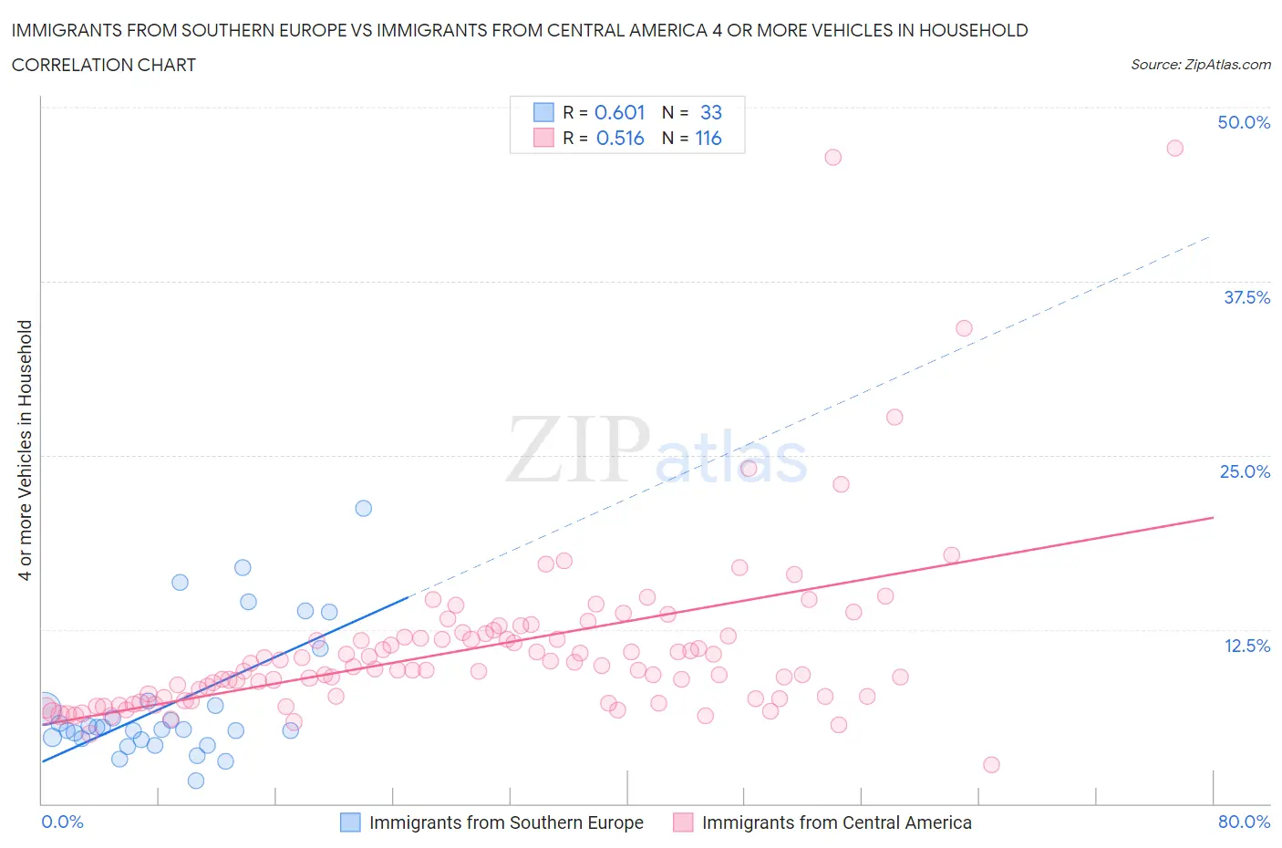 Immigrants from Southern Europe vs Immigrants from Central America 4 or more Vehicles in Household