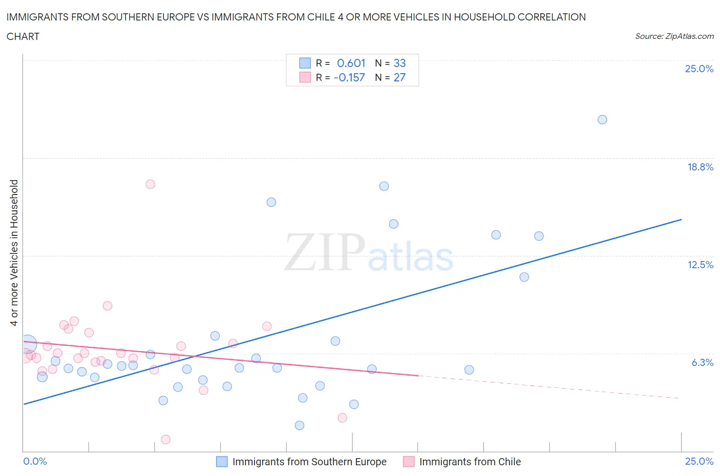 Immigrants from Southern Europe vs Immigrants from Chile 4 or more Vehicles in Household