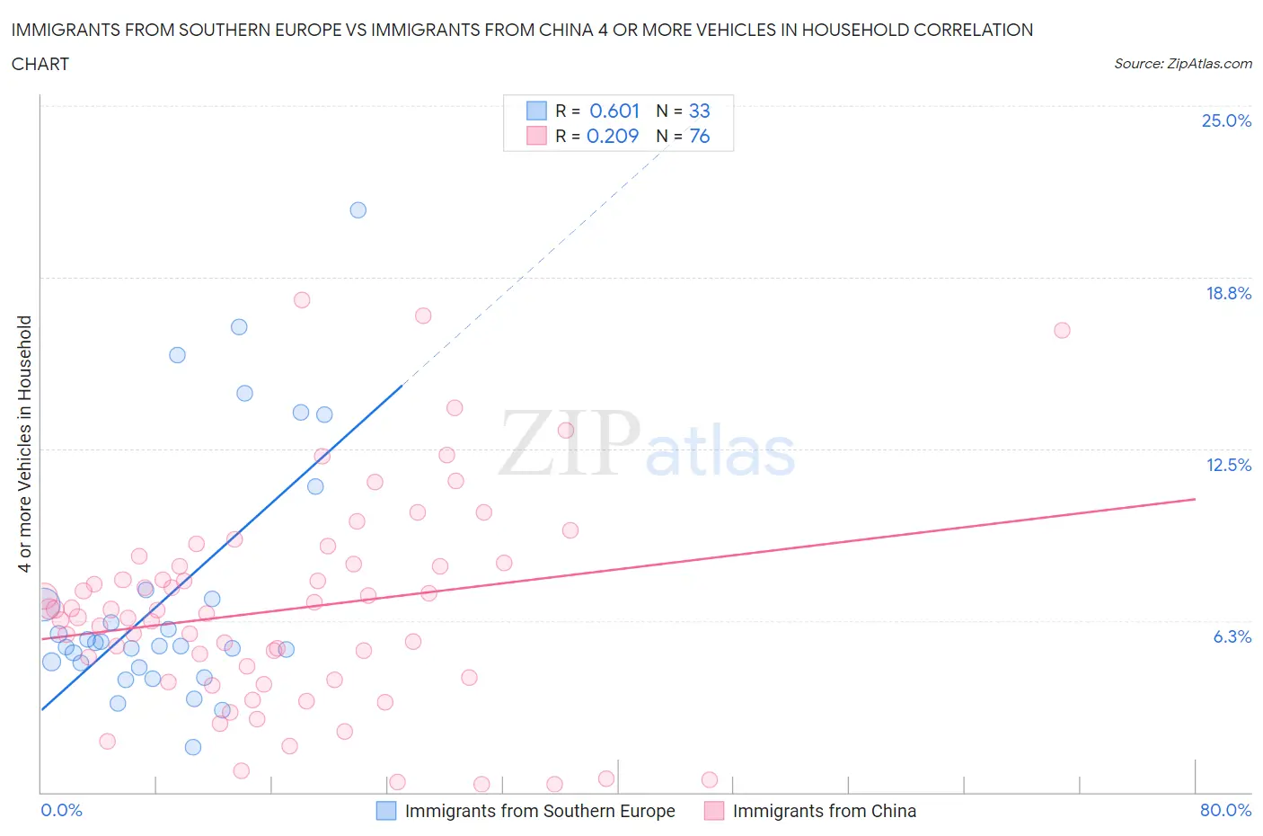 Immigrants from Southern Europe vs Immigrants from China 4 or more Vehicles in Household