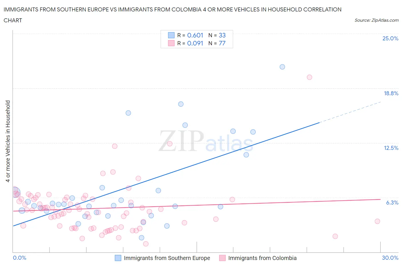 Immigrants from Southern Europe vs Immigrants from Colombia 4 or more Vehicles in Household