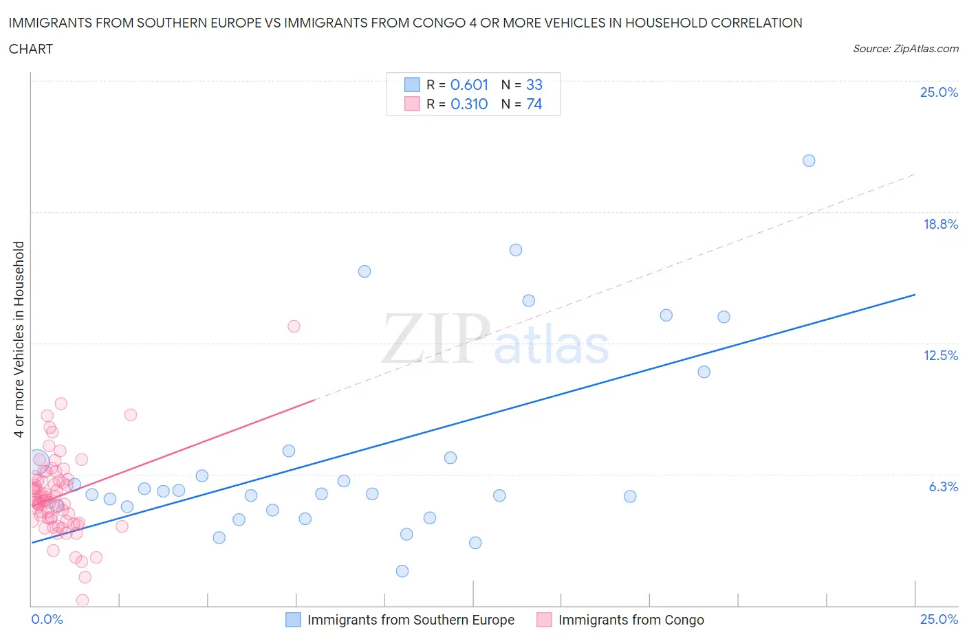 Immigrants from Southern Europe vs Immigrants from Congo 4 or more Vehicles in Household