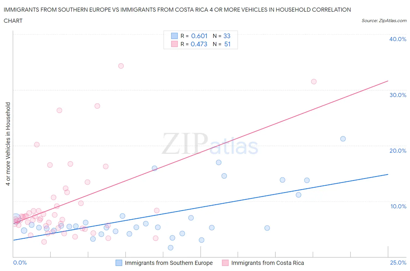 Immigrants from Southern Europe vs Immigrants from Costa Rica 4 or more Vehicles in Household