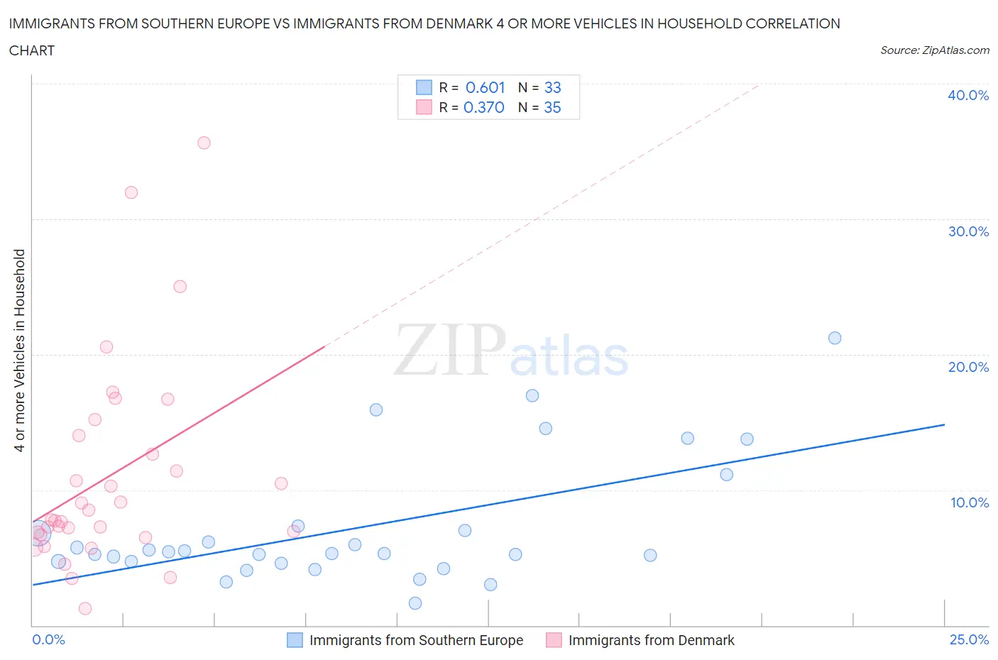 Immigrants from Southern Europe vs Immigrants from Denmark 4 or more Vehicles in Household