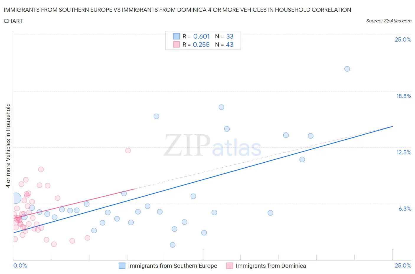 Immigrants from Southern Europe vs Immigrants from Dominica 4 or more Vehicles in Household
