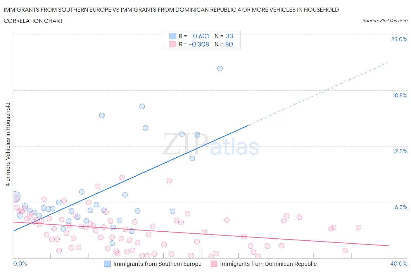 Immigrants from Southern Europe vs Immigrants from Dominican Republic 4 or more Vehicles in Household