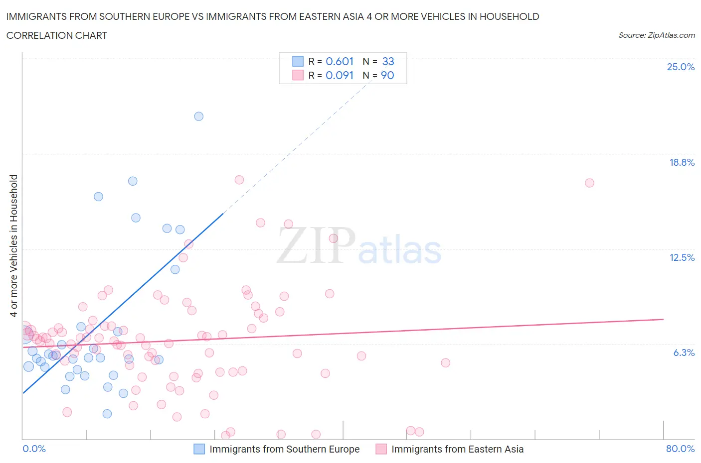 Immigrants from Southern Europe vs Immigrants from Eastern Asia 4 or more Vehicles in Household