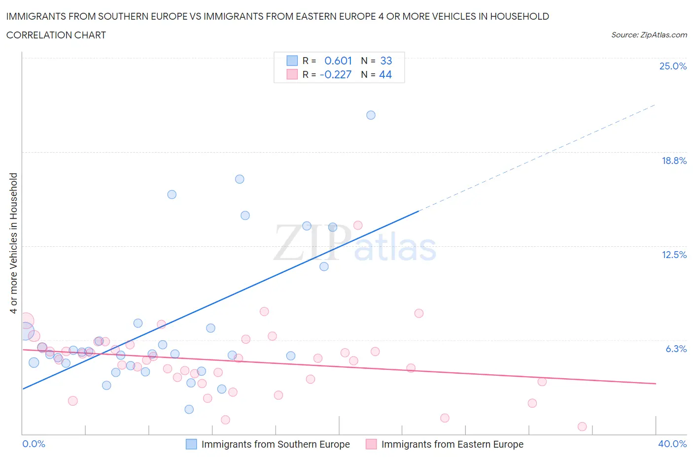Immigrants from Southern Europe vs Immigrants from Eastern Europe 4 or more Vehicles in Household