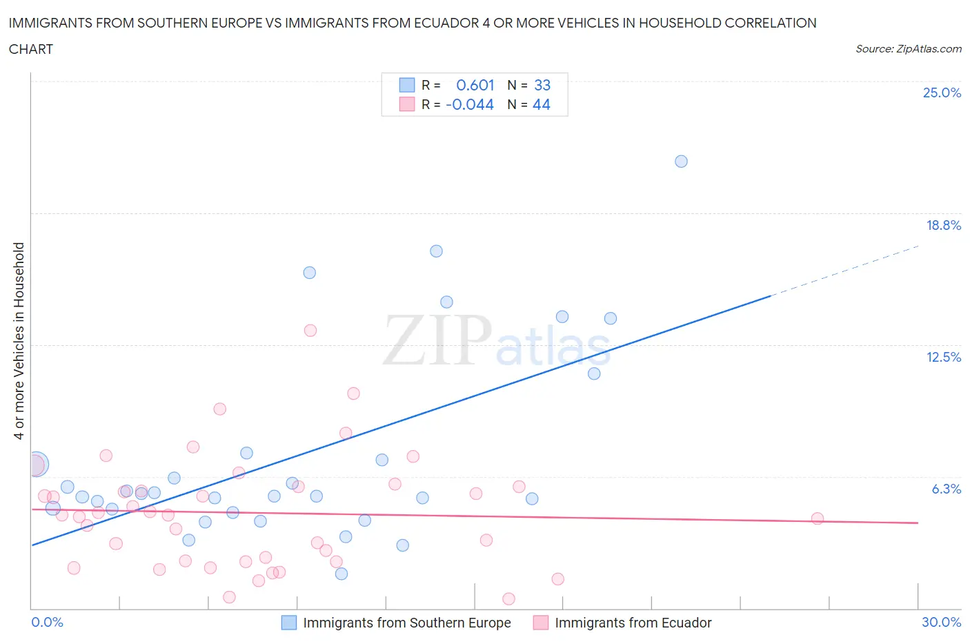 Immigrants from Southern Europe vs Immigrants from Ecuador 4 or more Vehicles in Household