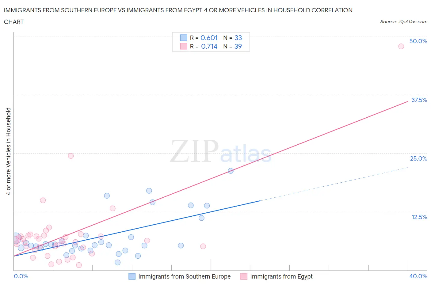 Immigrants from Southern Europe vs Immigrants from Egypt 4 or more Vehicles in Household