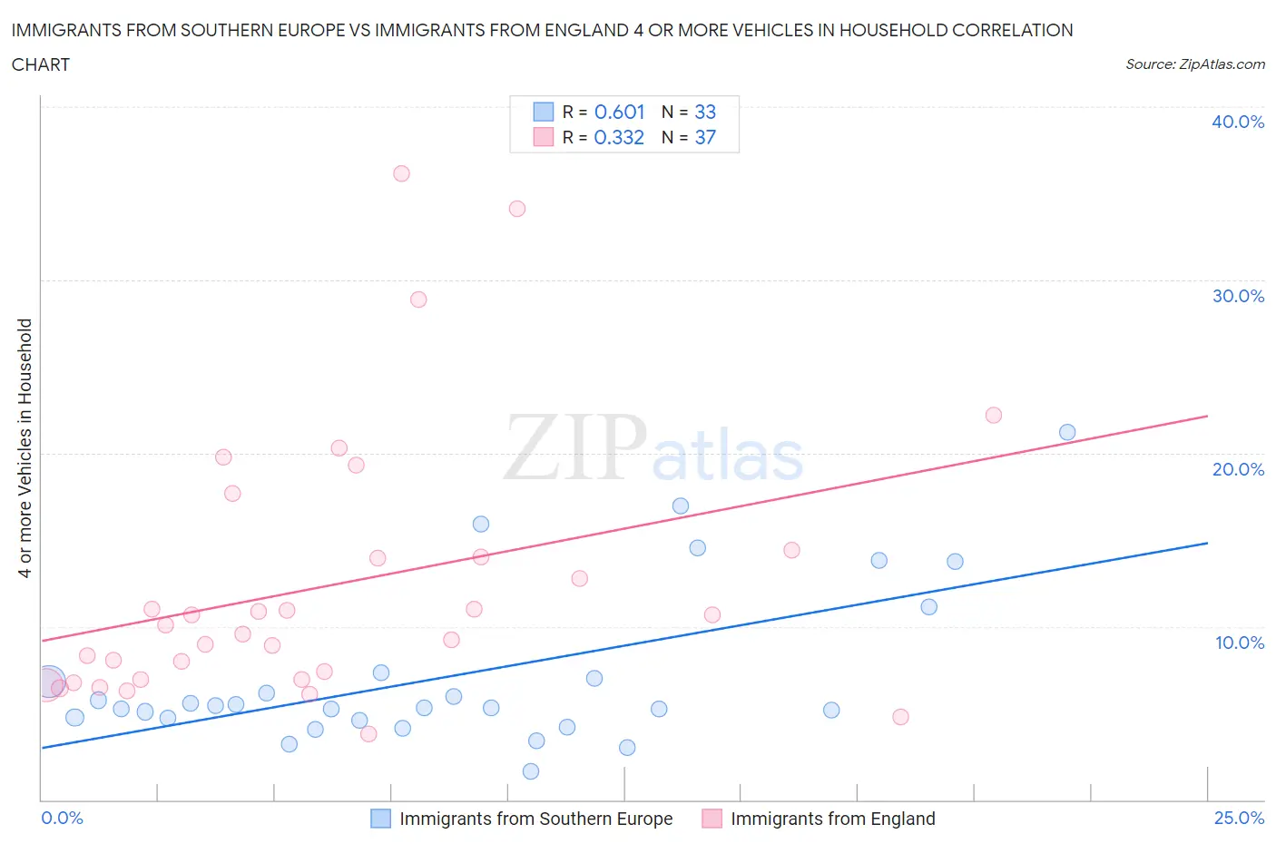 Immigrants from Southern Europe vs Immigrants from England 4 or more Vehicles in Household