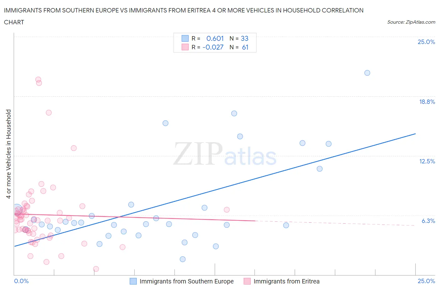 Immigrants from Southern Europe vs Immigrants from Eritrea 4 or more Vehicles in Household