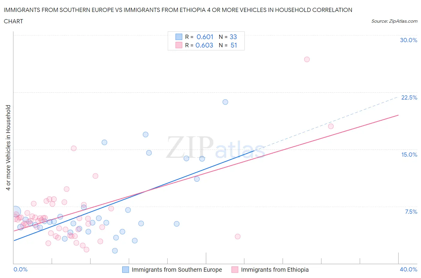 Immigrants from Southern Europe vs Immigrants from Ethiopia 4 or more Vehicles in Household