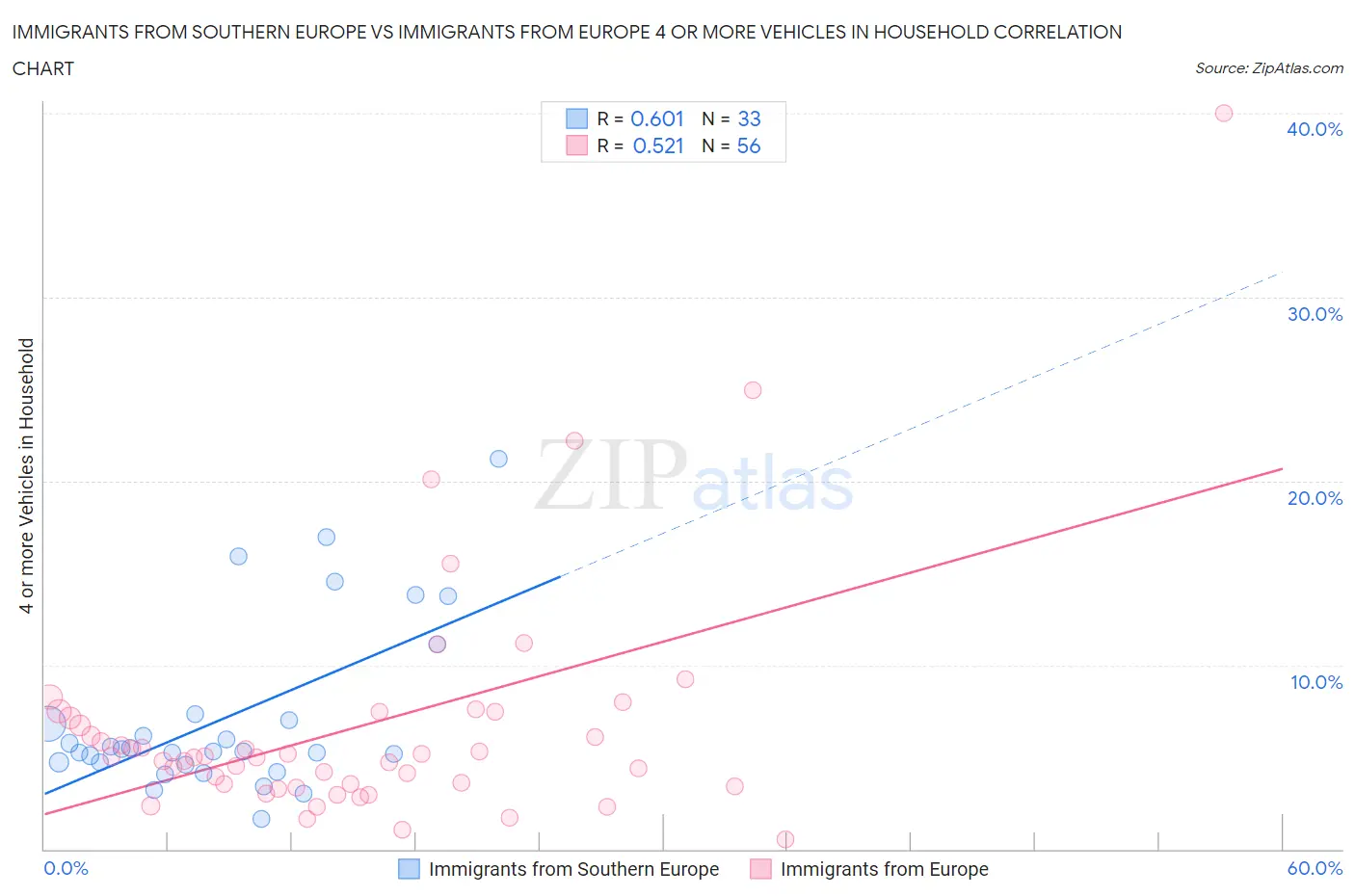 Immigrants from Southern Europe vs Immigrants from Europe 4 or more Vehicles in Household