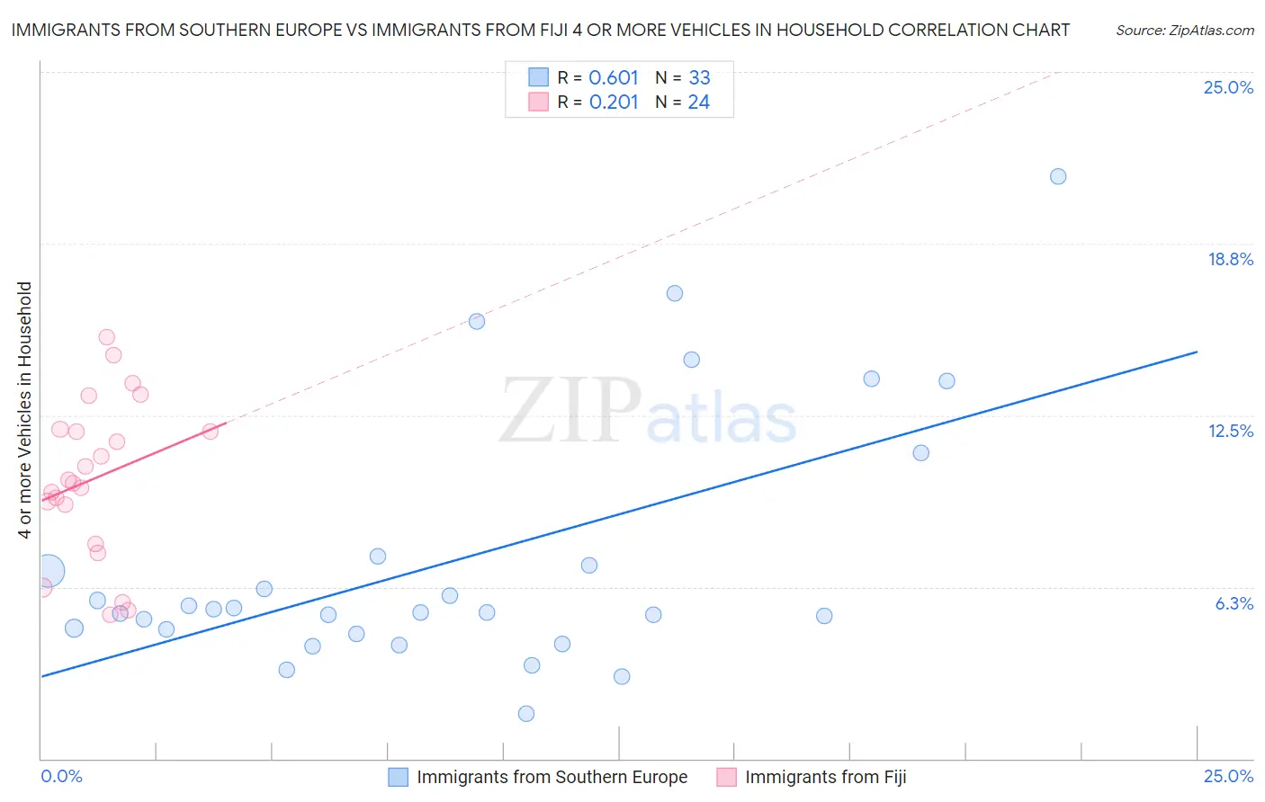 Immigrants from Southern Europe vs Immigrants from Fiji 4 or more Vehicles in Household
