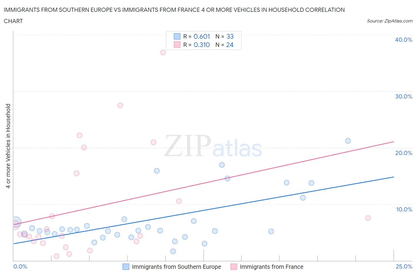Immigrants from Southern Europe vs Immigrants from France 4 or more Vehicles in Household