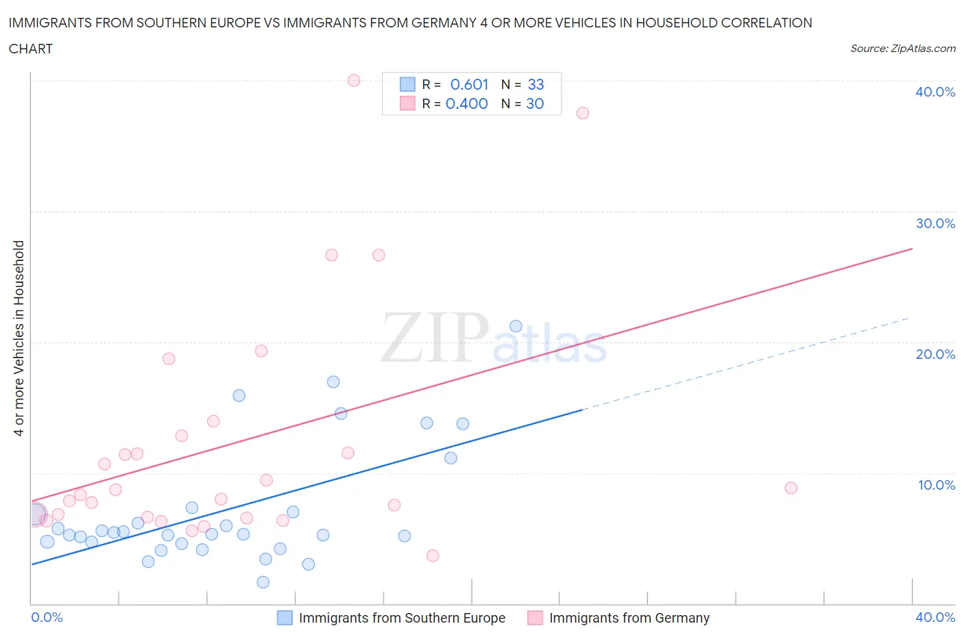 Immigrants from Southern Europe vs Immigrants from Germany 4 or more Vehicles in Household