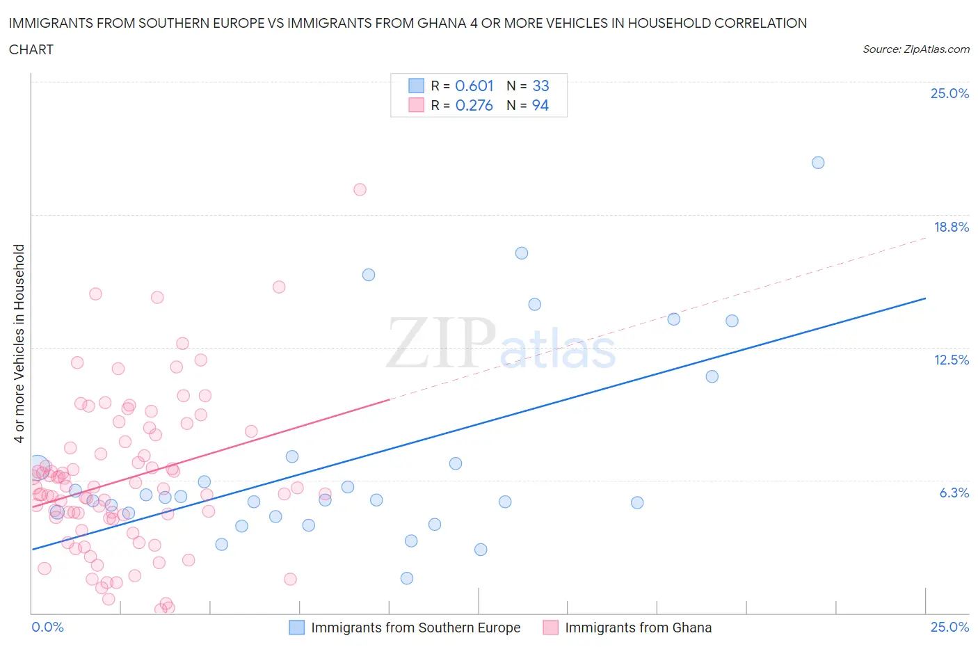 Immigrants from Southern Europe vs Immigrants from Ghana 4 or more Vehicles in Household