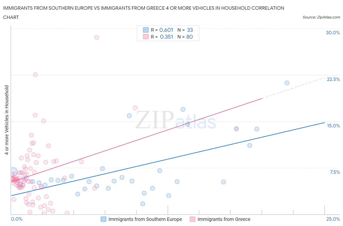 Immigrants from Southern Europe vs Immigrants from Greece 4 or more Vehicles in Household