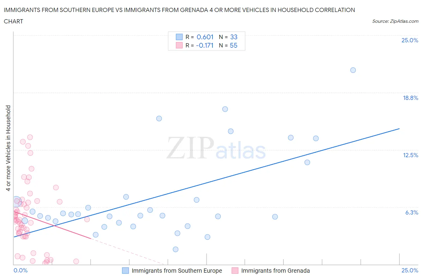 Immigrants from Southern Europe vs Immigrants from Grenada 4 or more Vehicles in Household