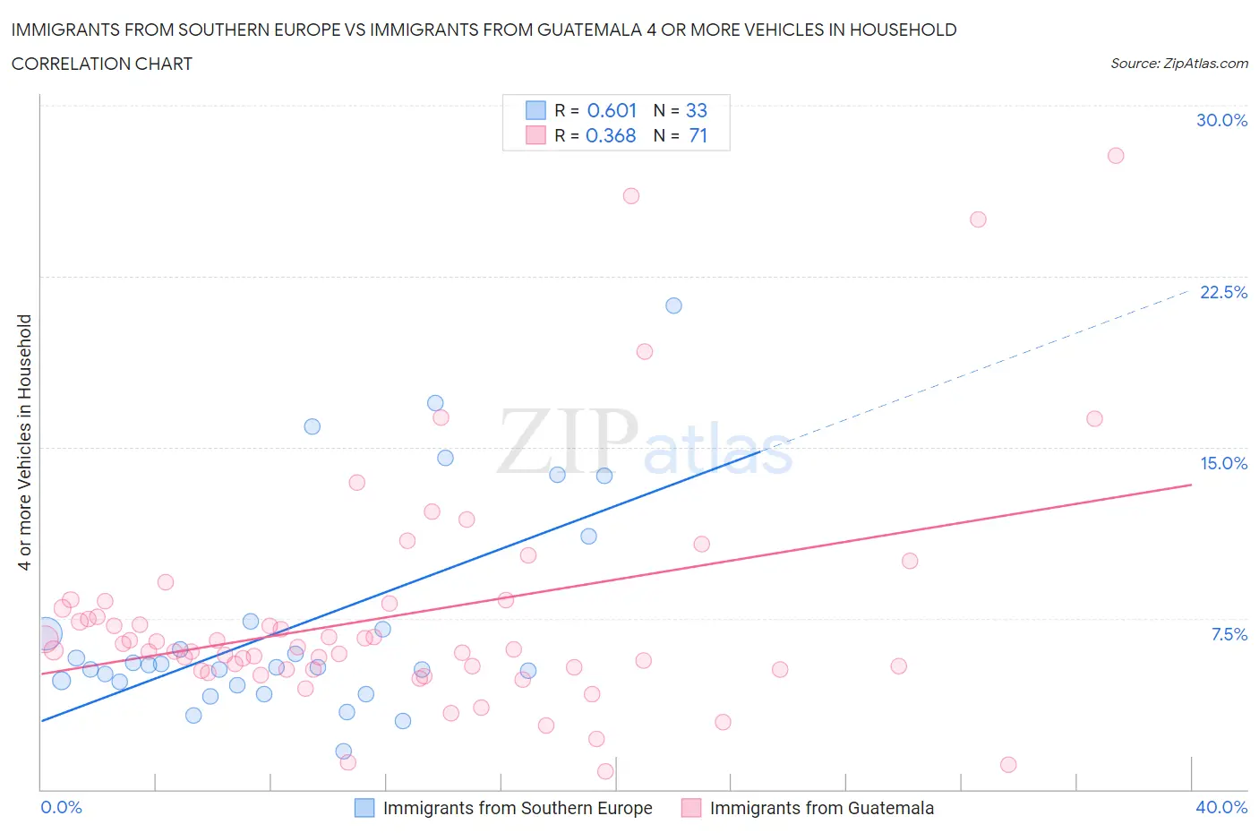 Immigrants from Southern Europe vs Immigrants from Guatemala 4 or more Vehicles in Household