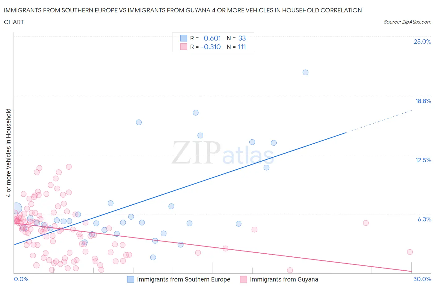 Immigrants from Southern Europe vs Immigrants from Guyana 4 or more Vehicles in Household