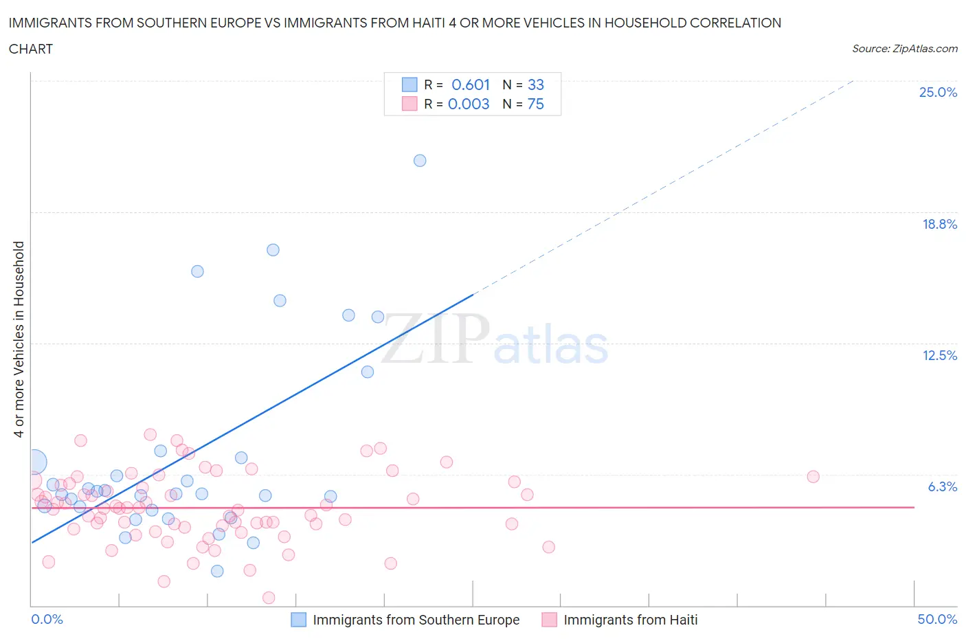 Immigrants from Southern Europe vs Immigrants from Haiti 4 or more Vehicles in Household
