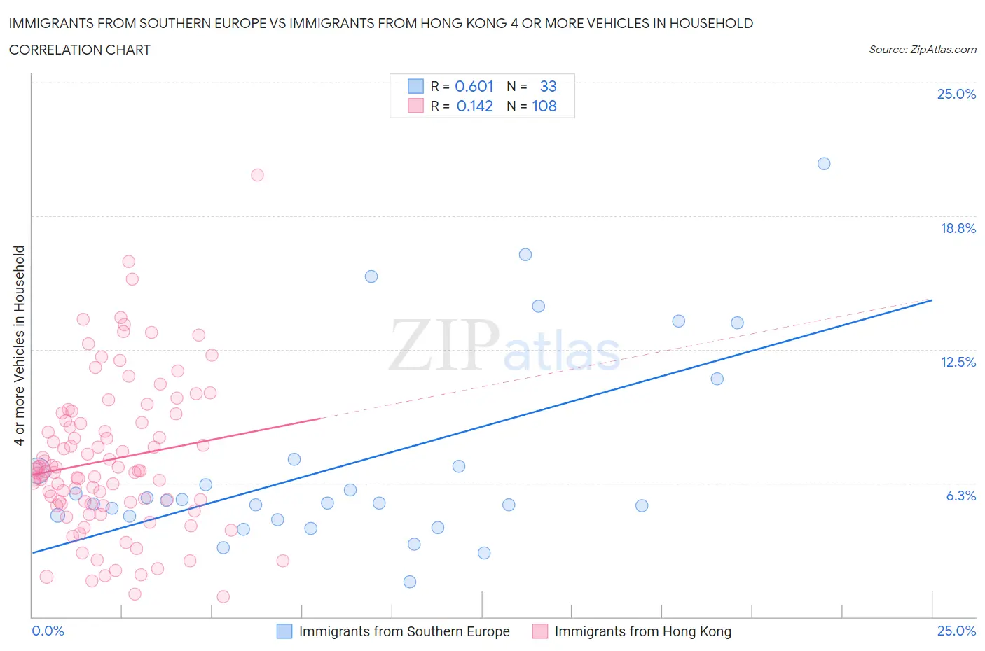 Immigrants from Southern Europe vs Immigrants from Hong Kong 4 or more Vehicles in Household